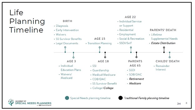 Life Planning Timeline that highlights the steps of a special needs plan and family plan from birth through the death of the individual with the disability.